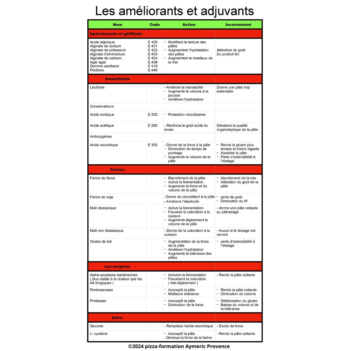 additifs contenus dans la farine à pizza